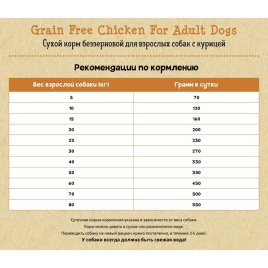 Planet Pet Grain Free Chicken For Adult Dogs сухой корм беззерновой для взрослых собак с мясом курицы 2.5 кг