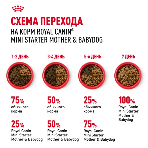 Сухой корм Royal Canin Mini Starter Mother & Babydog для щенков и кормящих сук, 3 кг фото 8