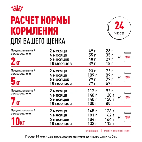 Сухой корм Royal Canin Mini Puppy для щенков, 2 кг фото 17