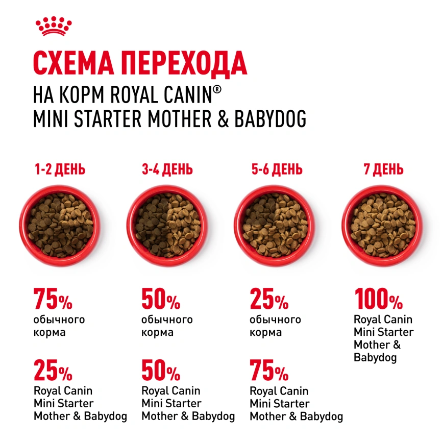 Сухой корм Royal Canin Mini Starter Mother & Babydog для щенков и кормящих сук, 3 кг фото 6
