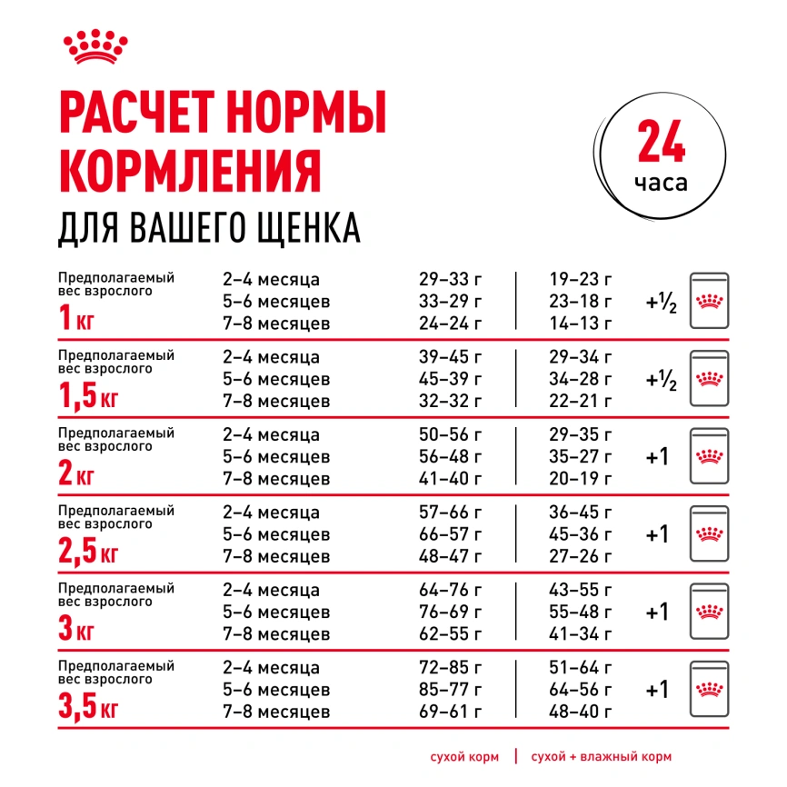 Сухой корм Royal Canin Chihuahua Puppy для щенков породы чихуахуа, 1,5 кг фото 9