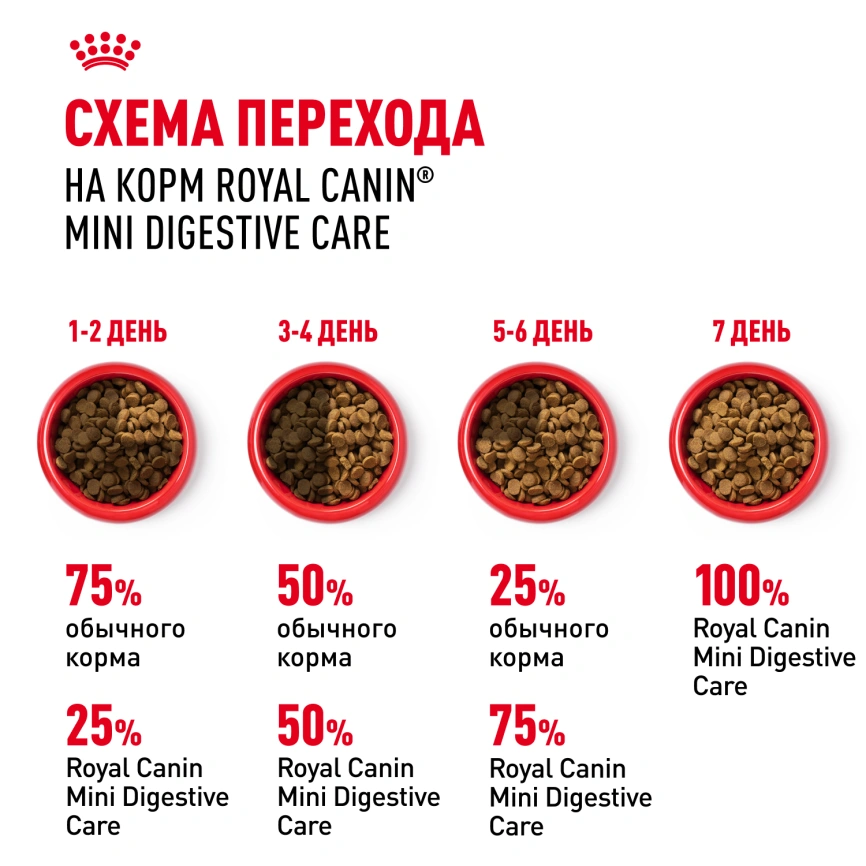 Сухой корм Royal Canin Mini Digestive Care для собак, 1 кг фото 7