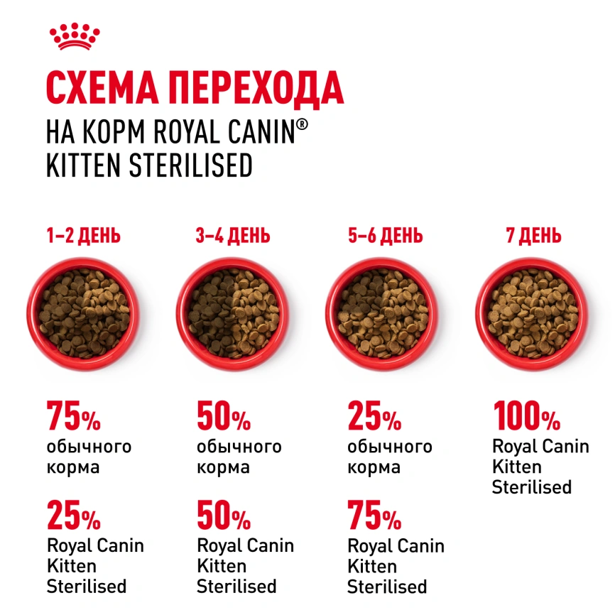 Сухой корм Royal Canin Kitten Sterilised для котят, 3,5 кг фото 6